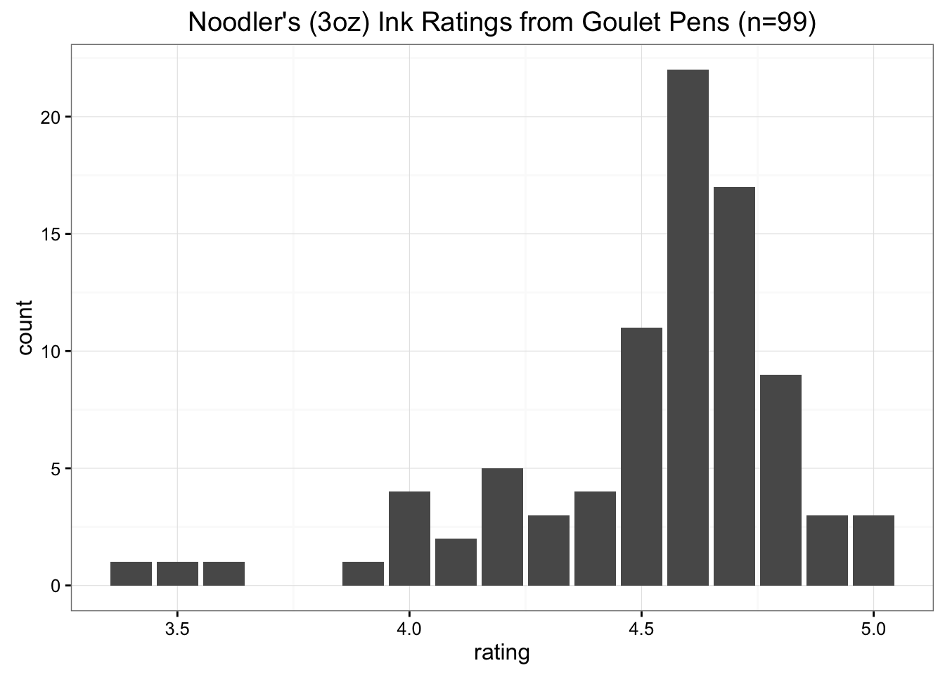 Rating Noodler's Ink